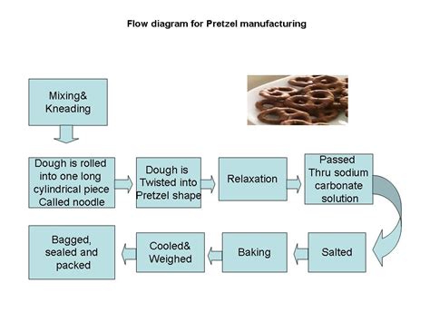 00 USD59. . Cookies manufacturing process pdf